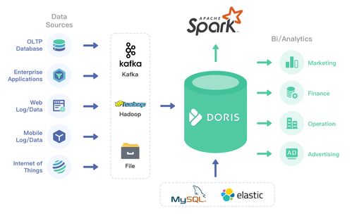 Apache Doris 教育大數據產品的利器與數理教學器材的革新
